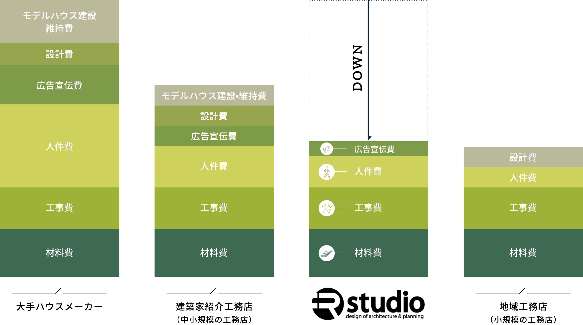 アールスタジオだからできるコストパフォーマンスの高い家づくり