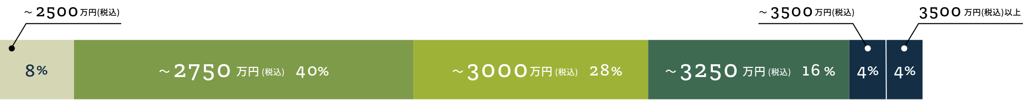 2022年のご契約金額内訳