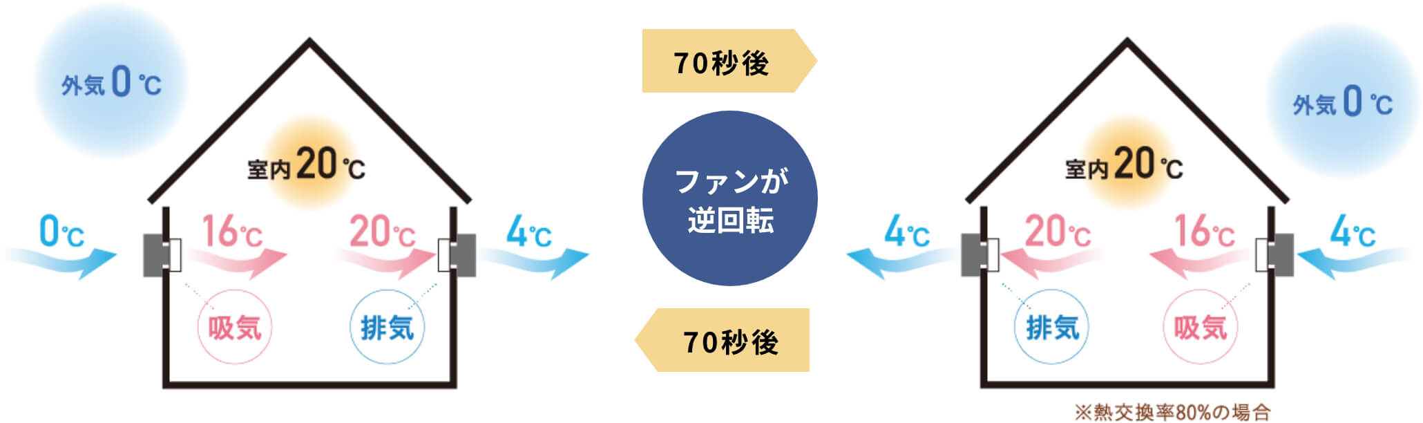 快適な室内環境を保つダクトレス換気システム(第一種熱交換換気システム)※換気オプション