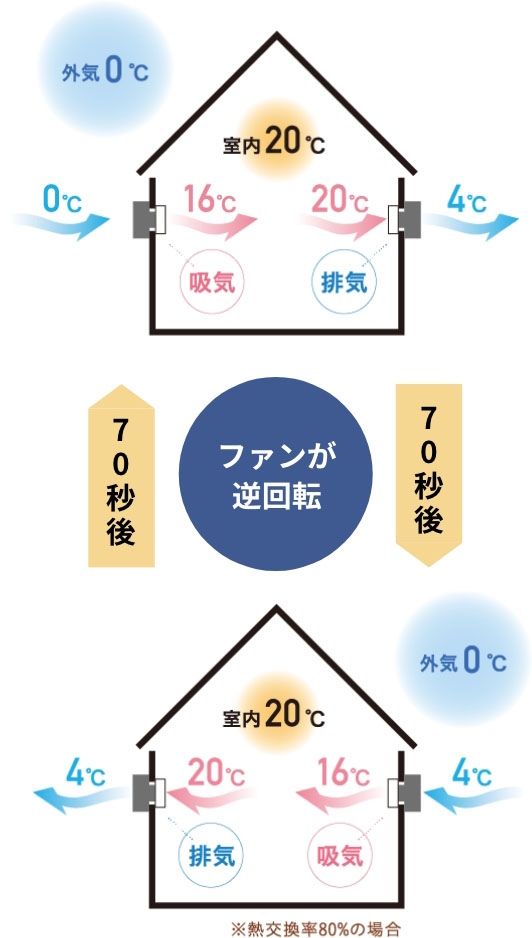 快適な室内環境を保つダクトレス換気システム(第一種熱交換換気システム)※換気オプション