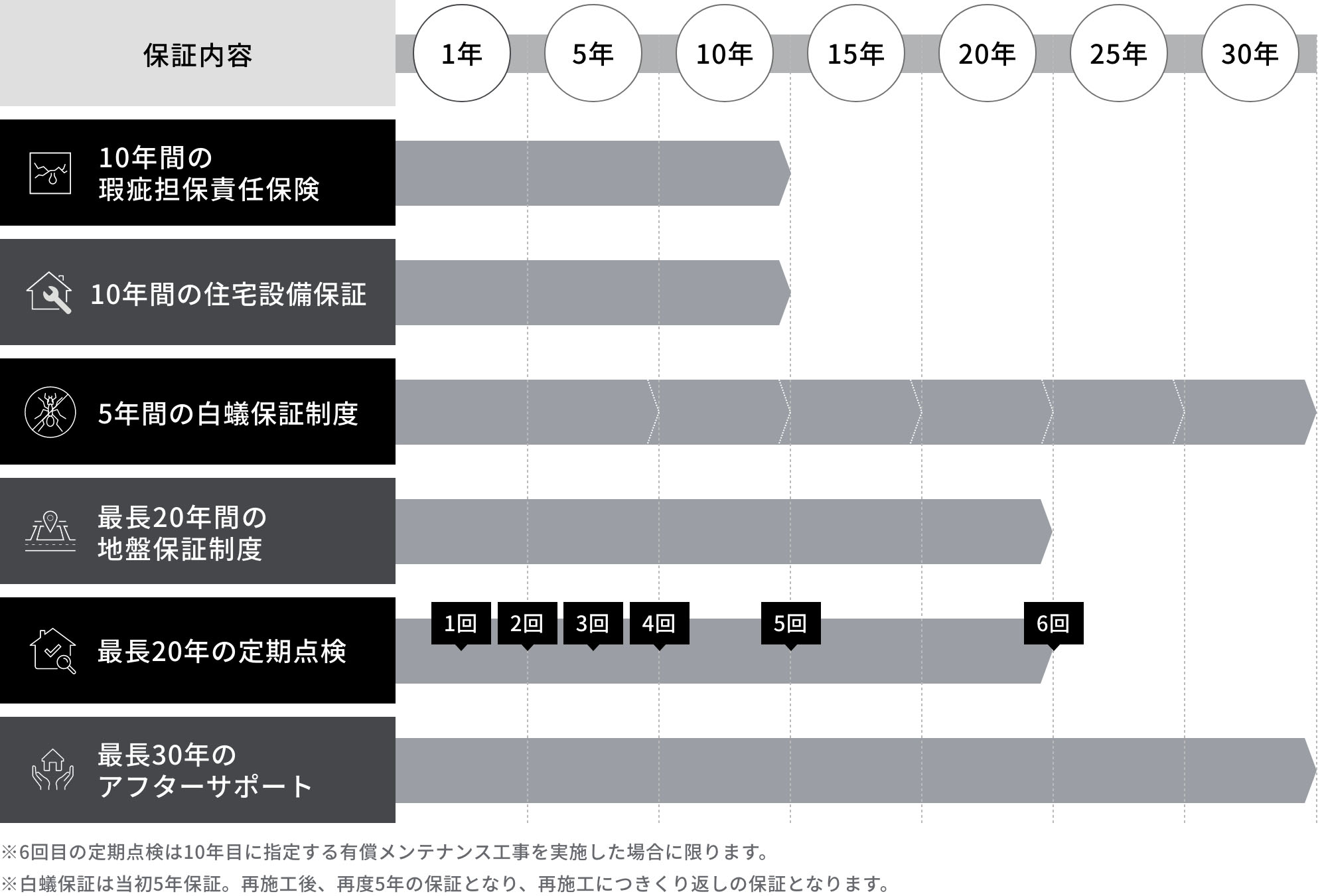 アールスタジオでは、このようなアフター・保証をご用意しています